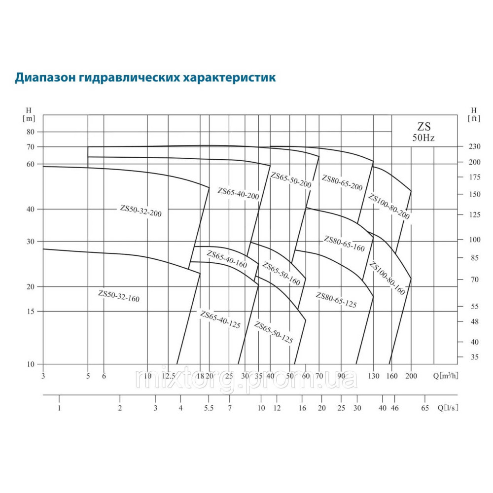 Поверхневий насос ZS 50-32-160/2.2SSC VARNA