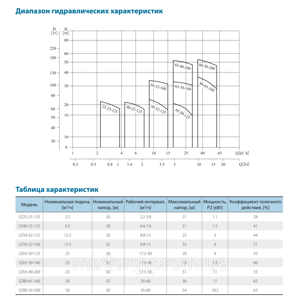 Хімічні насоси SZ25-25-125/1.1 VARNA Хімічні насоси SZ25-25-125/1.1 VARNA