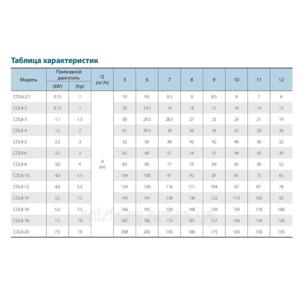 Поверхневий насос CDLF8-8FSWSR VARNA (380V) Поверхневий насос CDLF8-8FSWSR VARNA (380V)
