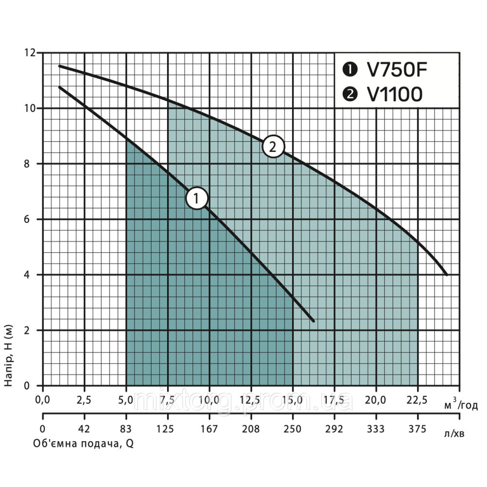 Дренажно-фекальний насос V750F "NPO" Дренажно-фекальний насос V750F "NPO"