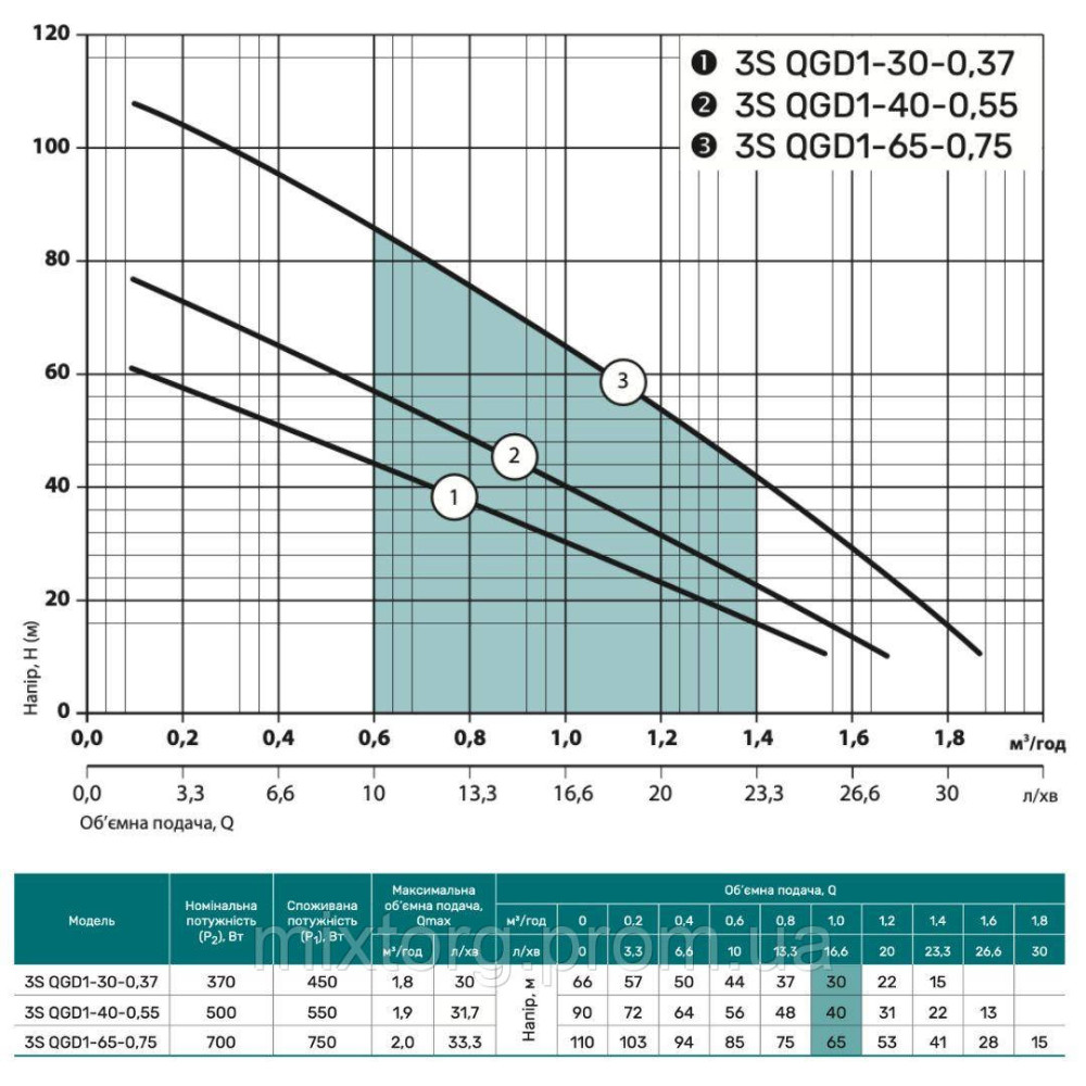 Свердловинний насос 3SQGD1-30-0,37 (кабель 15м) "NPO" Свердловинний насос 3SQGD1-30-0,37 (кабель 15м) "NPO"