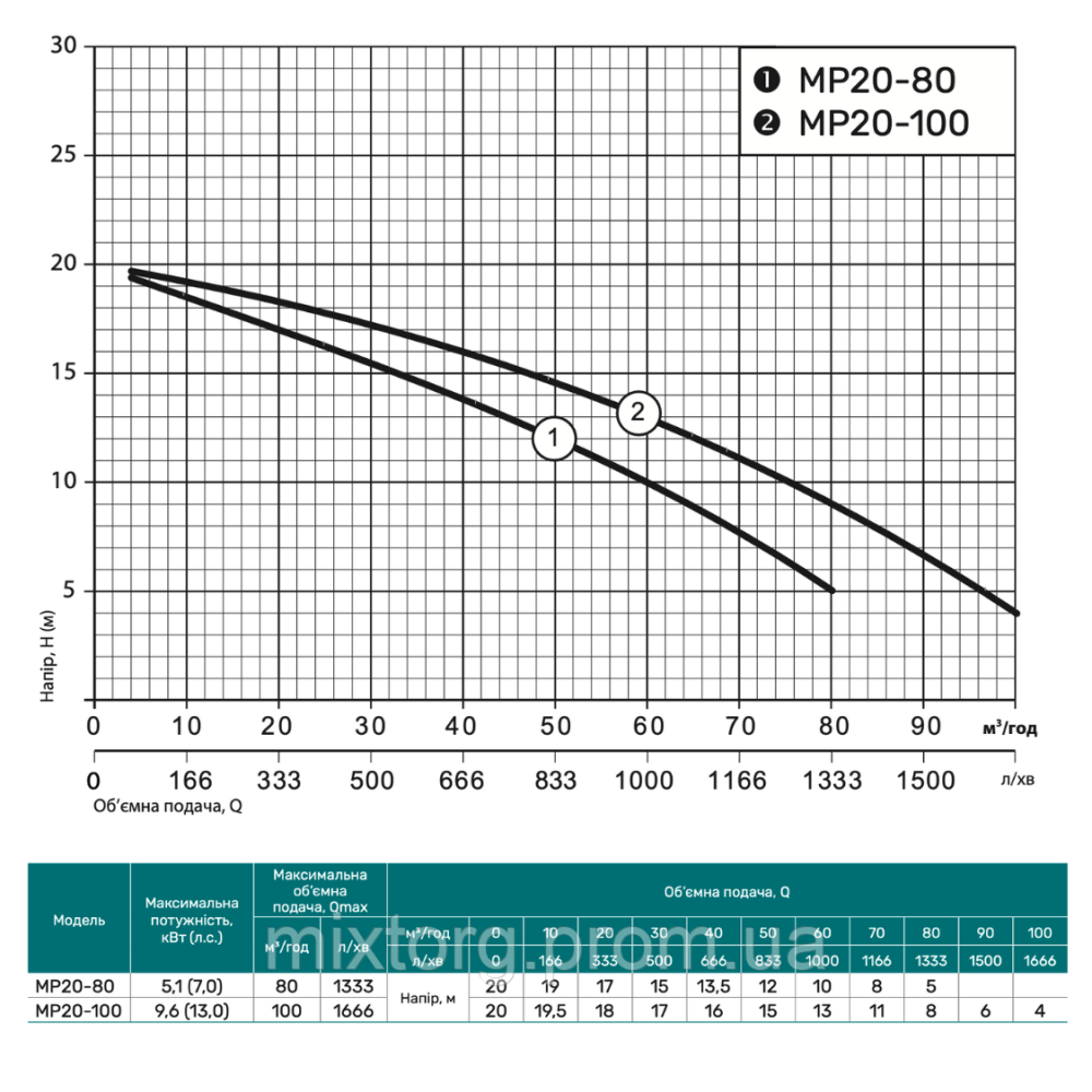 Мотопомпа MP20-80 "NPO" Мотопомпа MP20-80 "NPO"