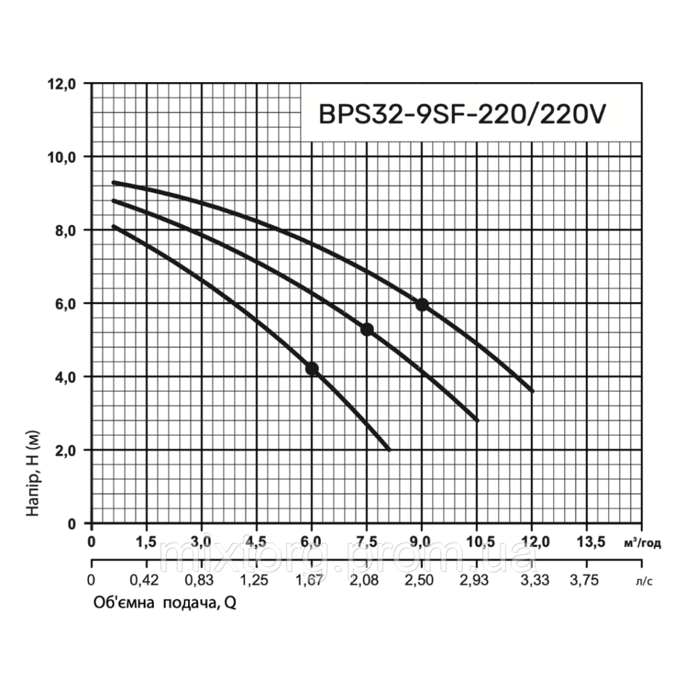 Циркуляційний насос BPS32-9SF-220/220V "NPO" Циркуляційний насос BPS32-9SF-220/220V "NPO"