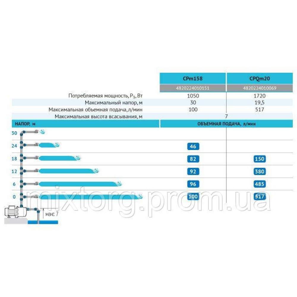 Поверхневий насос CPm158 "rudes" Поверхневий насос CPm158 "rudes"