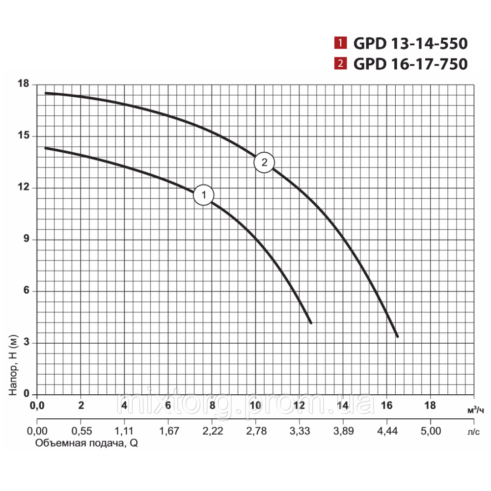 Циркуляційний насос GPD16-17-750 "Sprut" Циркуляційний насос GPD16-17-750 "Sprut"
