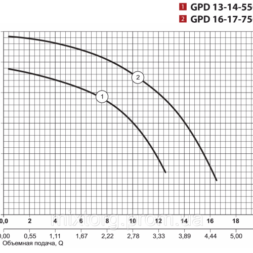 Циркуляційний насос GPD16-17-750 "Sprut"