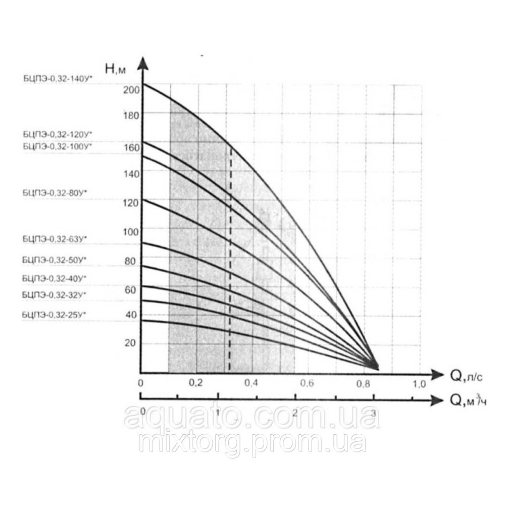 Насос глибинний БЦПЕ 0.5-100 У Насос глибинний БЦПЕ 0.5-100 У